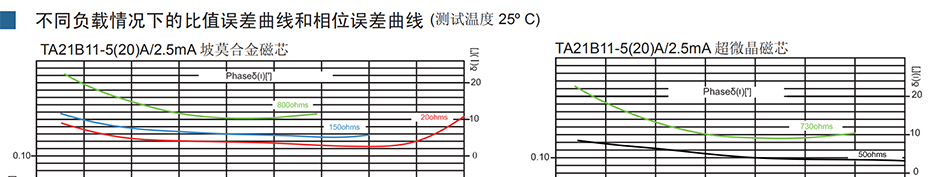 電流互感器是依據(jù)電磁感應(yīng)原理將一次側(cè)大電流轉(zhuǎn)換成二次側(cè)小電流來測量的儀器。電流互感器是由閉合的鐵心和繞組組成。